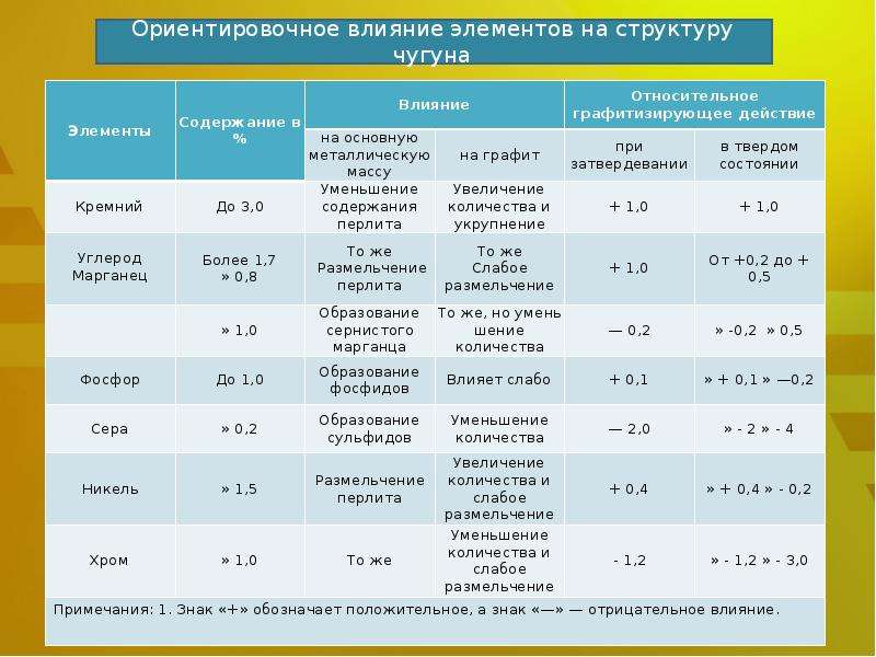 Элементы влияния. Влияние примесей на свойства чугуна. Чугун химический элемент. Чугуны таблица. Ориентировочное влияние элементов на структуру чугуна.