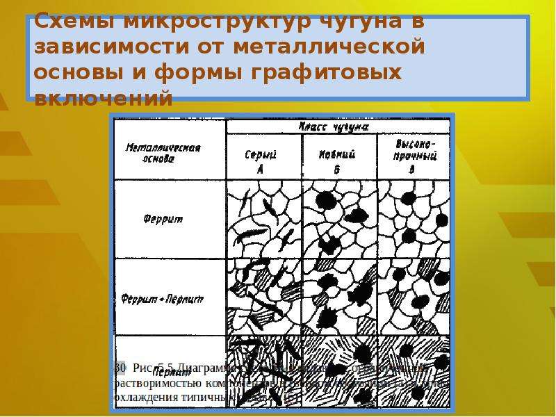 Классификация чугунов схема