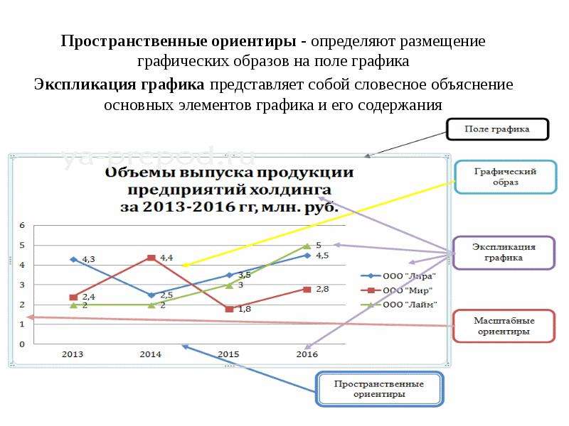 Форма и содержание графика