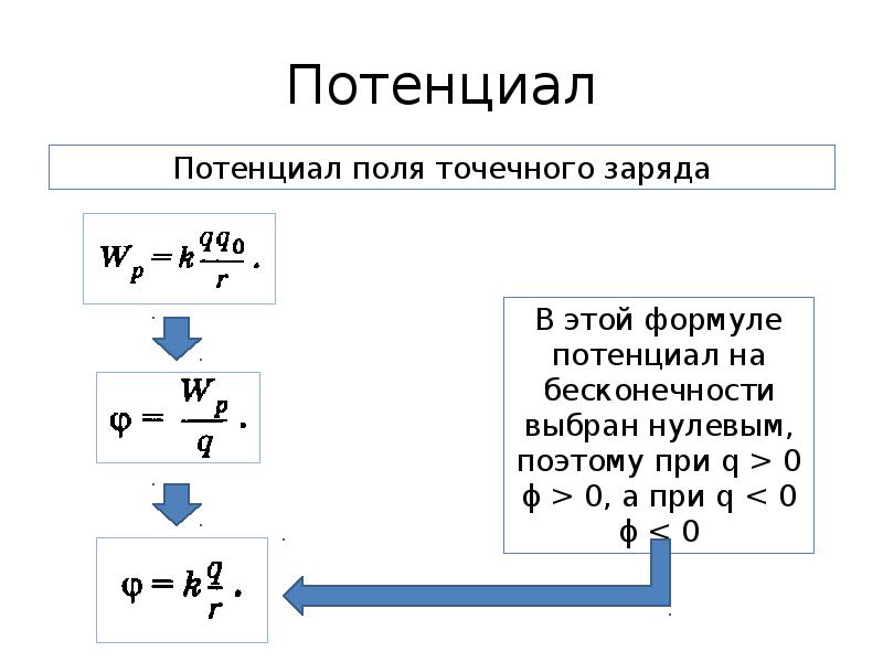 Разность потенциалов через скорость