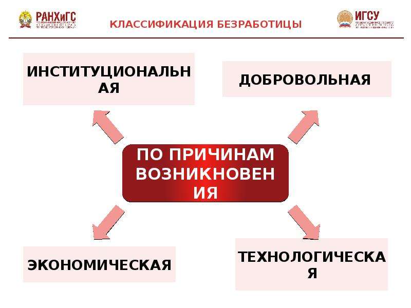 Классификация безработицы презентация