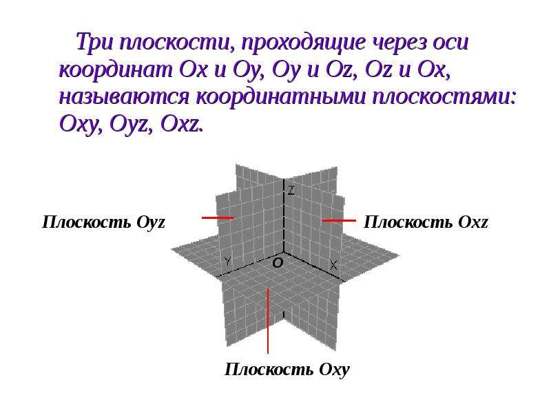 Даны три плоскости. Три плоскости. Плоскость проходит через ось Ox. Плоскость проходящая через Ox.