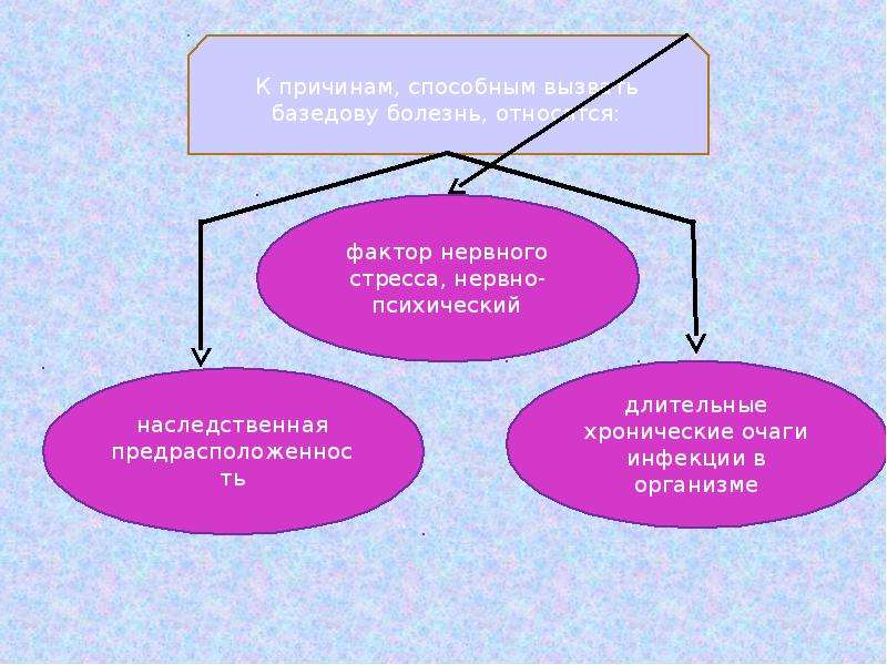 Базедова болезнь презентация