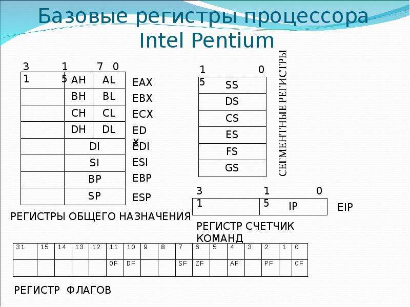 Регистры процессора. Регистры процессора Intel. Регистр процессора фото. Служебные регистры процессора.