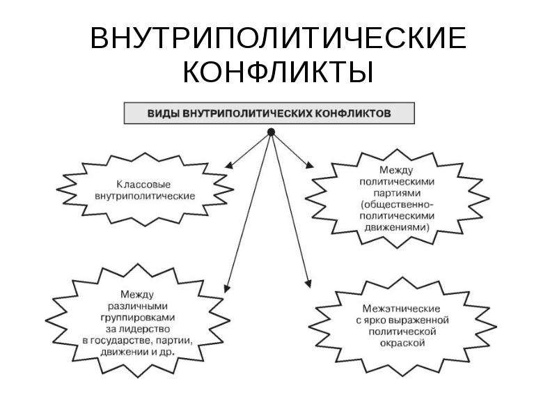 Типы политических конфликтов презентация