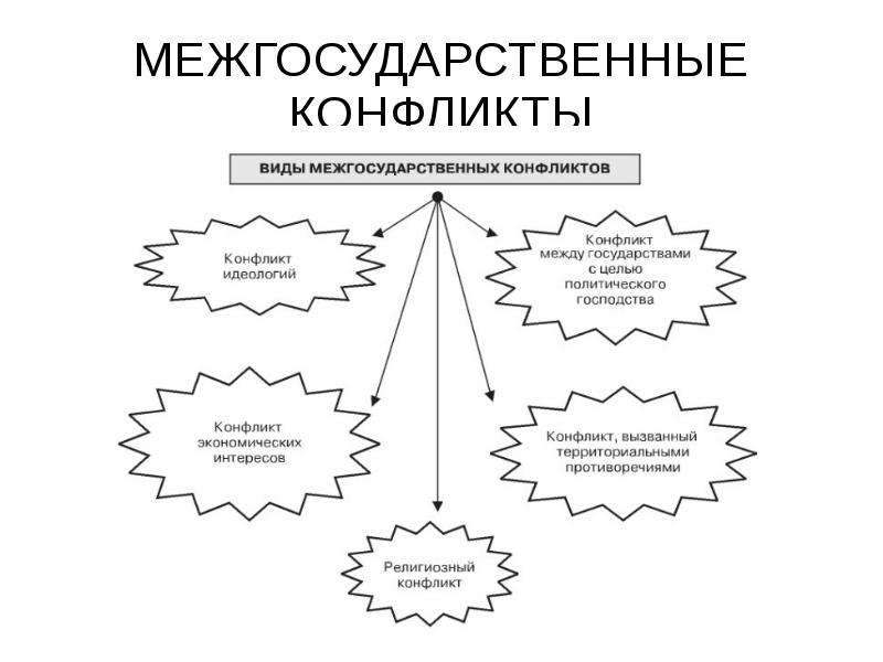 Межгосударственные конфликты презентация