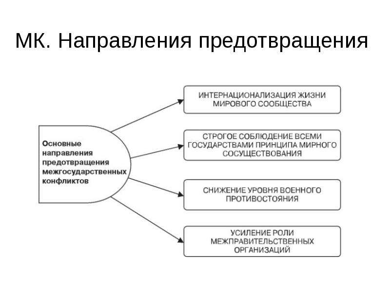 Направления предупреждения