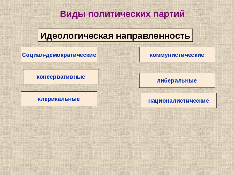 Формы политических партий. Политическая партия типы по идеологии. Типы политических партий по идеологии. Типы политических партий по политической идеологии. Идеологическая направленность.