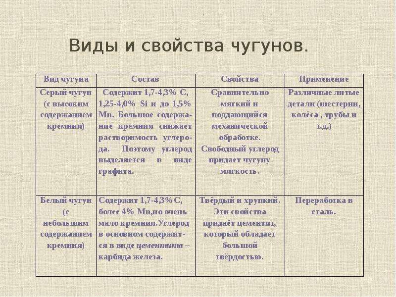 Классы чугунов. Чугун свойства и применение. Белый чугун состав сплава. Свойства чугуна и стали таблица.