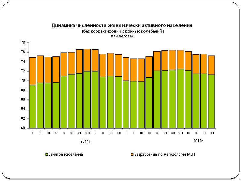 Численность экономически. Структура занятости экономически активного населения России. Экономически активное население график. Статистические показатели экономически активного населения. 