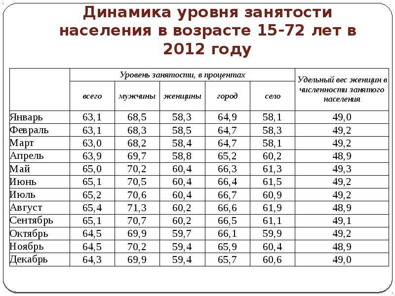 Уровень занятости населения