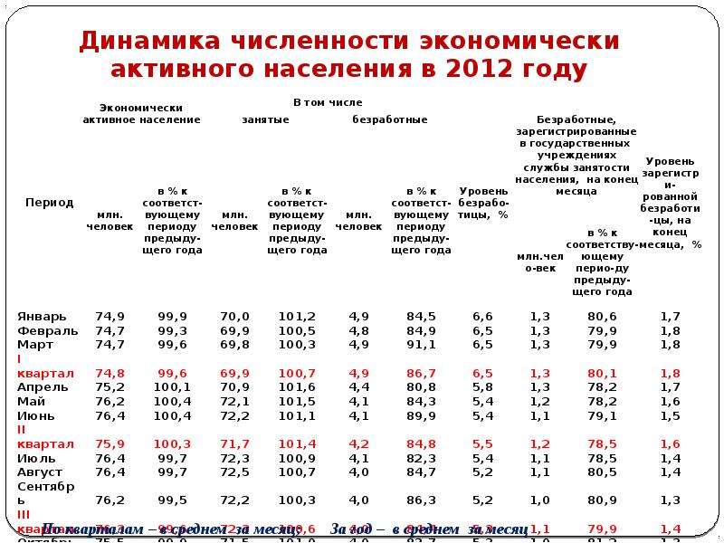 Численность экономически активного населения