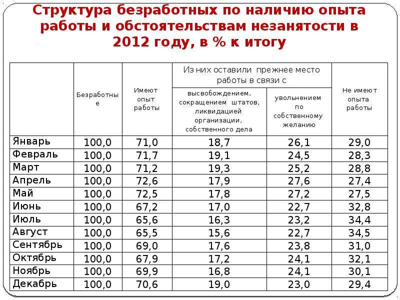 Структура безработных