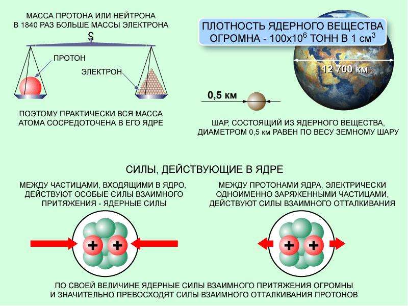 Атомная физика презентация