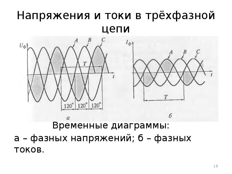 Диаграмма тока и напряжения цепи