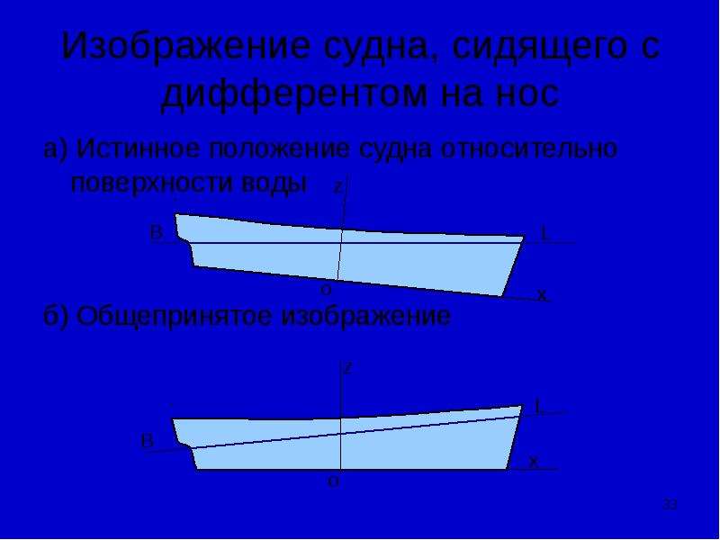 Положение судов. Дифферент судна. Дифферент на нос судна. Дифферент судна на корму. Крен и дифферент судна.