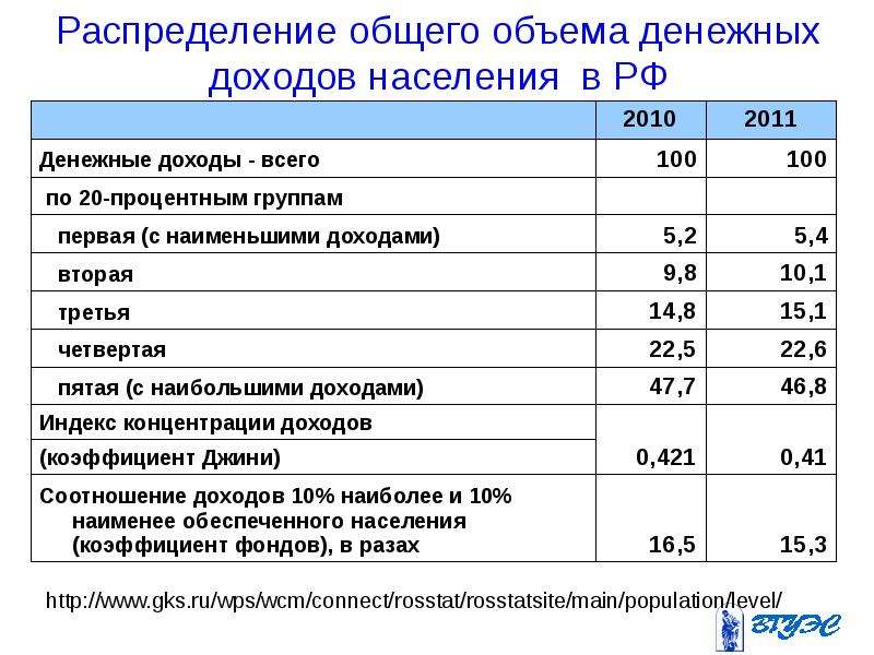 Распределение 25. Распределение общего объема денежных доходов населения. Распределение денежных доходов по 20-процентным группам населения. Ключевые стадии распределения денежных доходов. Индекс денежных доходов.