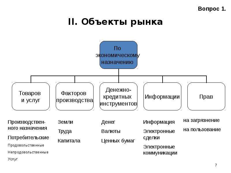 Рыночные объекты