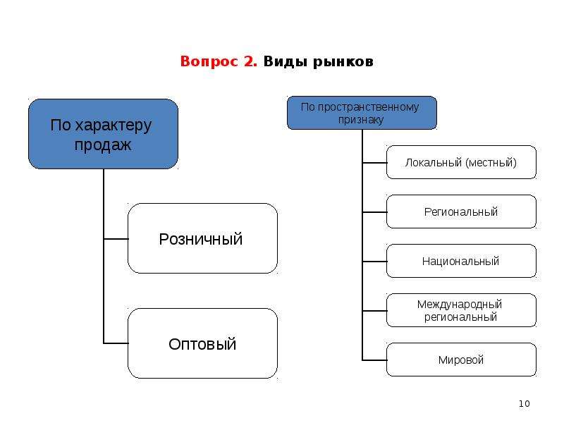 Видами рынка являются