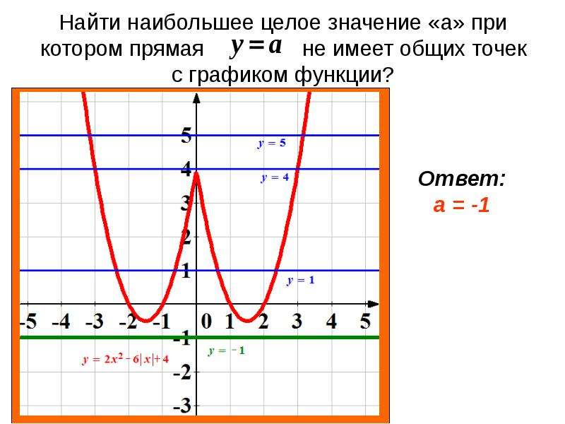 На рисунке изображен график функции y x2 3x используя график решите неравенство x2 3x 0