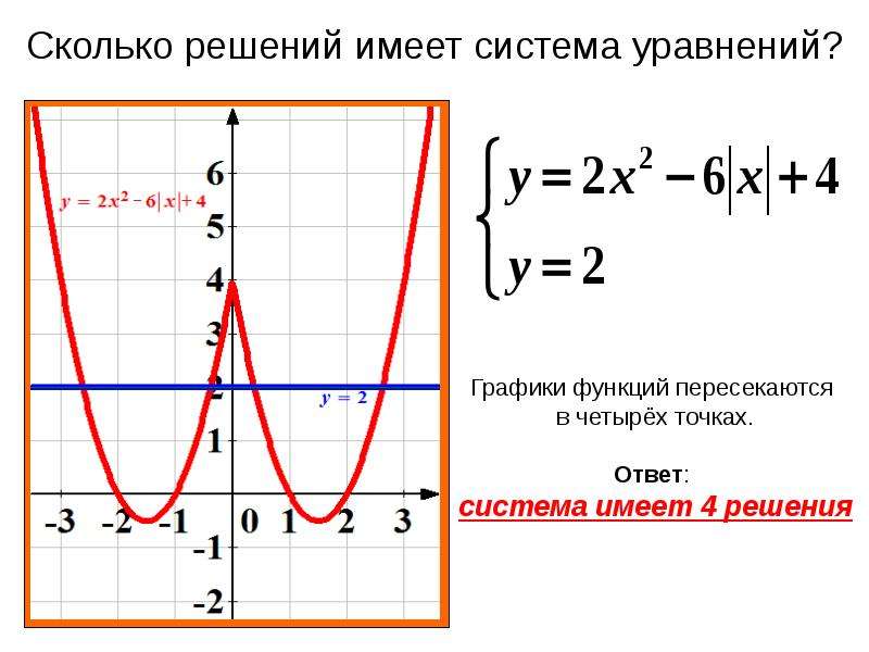 Как решить квадратную функцию. График квадратного уравнения с модулем. Графики квадратичной функции с модулем. Квадратичная функция с модулем. Построение Графика функции в модуле парабола.