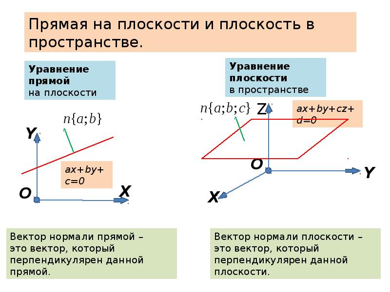 Уравнение плоскости перпендикулярной плоскости