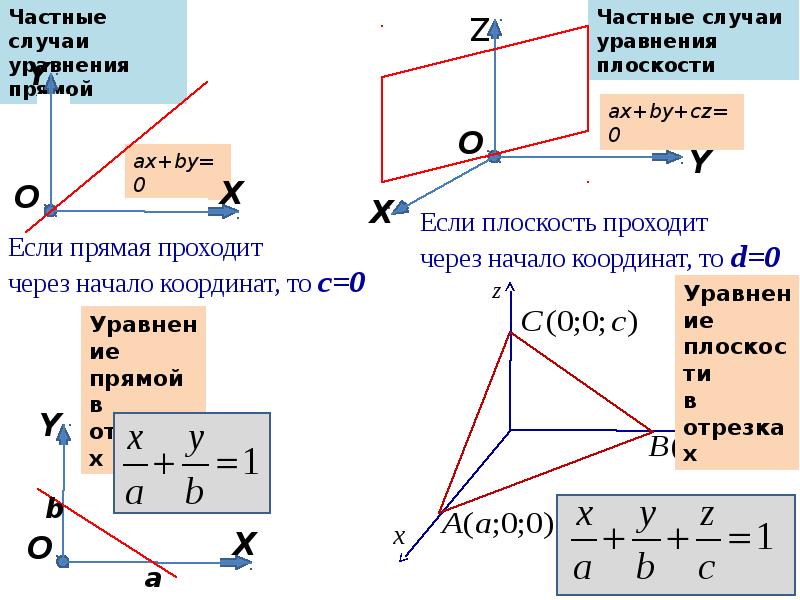 Уравнение плоскости в пространстве