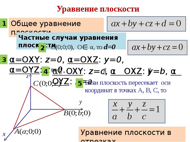 Уравнение плоскости в отрезках