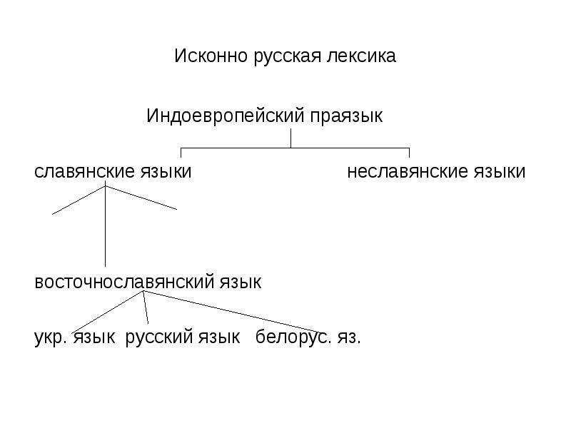 Праязык это. Исконно русская лексика. Праязык русского языка. Индоевропейский праязык. Славянские и неславянские языки.