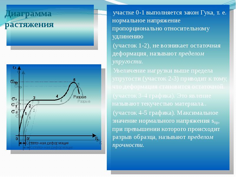 Виды диаграмм растяжения