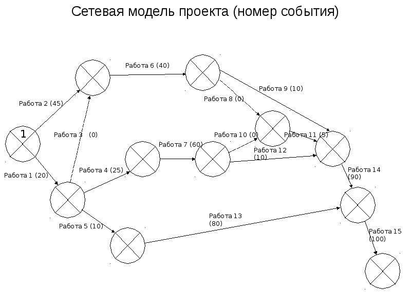 Разработка сетевых моделей проектов