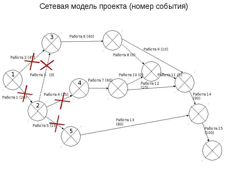 Сетевую модель проекта