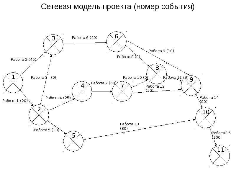 Сетевая модель проекта онлайн