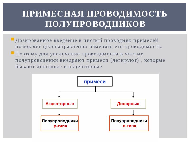 Презентация собственная и примесная проводимость полупроводников