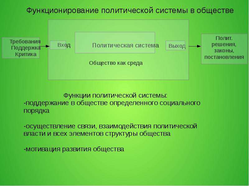 Уровни функционирования политической системы. Механизм функционирования политической системы. Принципы функционирования политической системы. Механизм функционирования политической системы общества. Факторы функционирования политической системы.