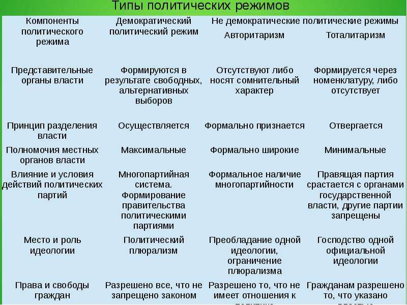 Составьте план политические режимы