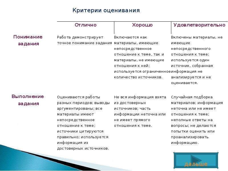 Оценки отлично хорошо удовлетворительно. Критерии оценки отлично. Критерии оценивания удовлетворительно хорошо. Критерии оценки хорошо отлично. Критерии оценивания хореографии.