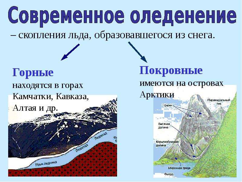 Озера болота ледники. Ледники и болота. География 6 класс озера болота ледники. Современное оледенение. Покровные и горные подземные воды.