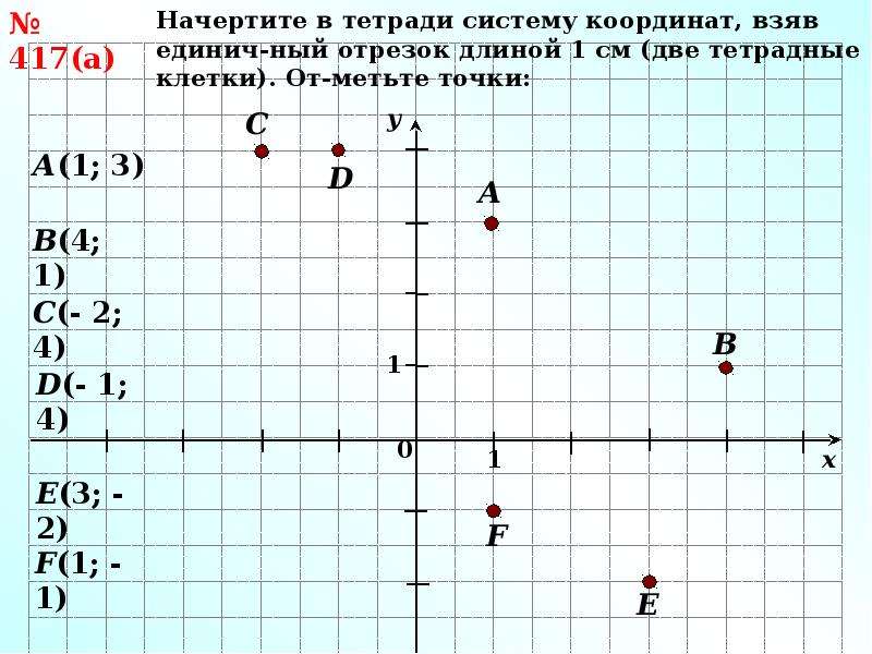 Ответьте на координатной плоскости точки