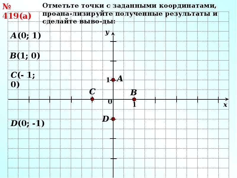 Презентация савченко координатная плоскость 6 класс