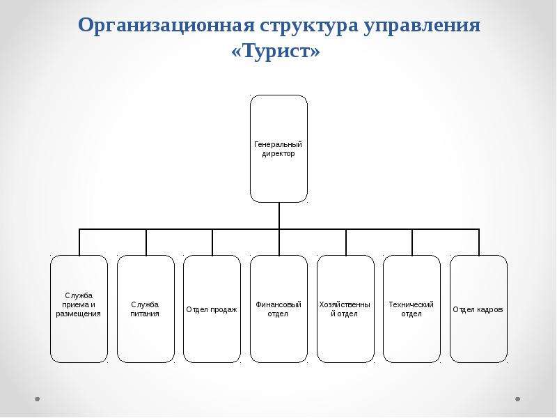 Структура гостиничного предприятия схема