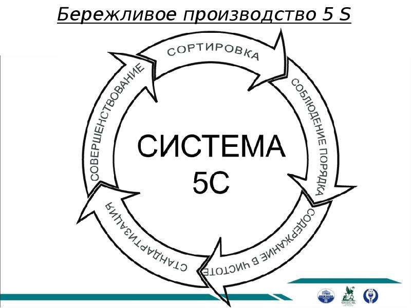 Бережливое производство картинки для презентации