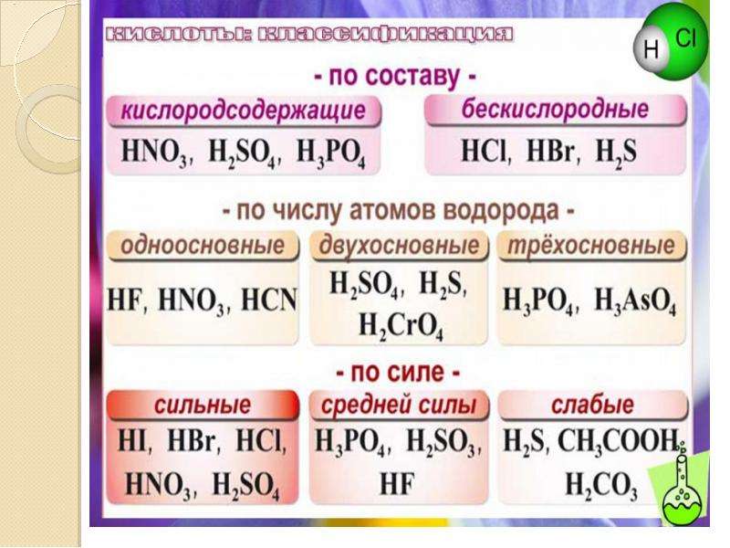 Кислоты вокруг нас. Слабые Кислородсодержащие кислоты. Примеры бескислородных кислот. Схема кислот вокруг нас.