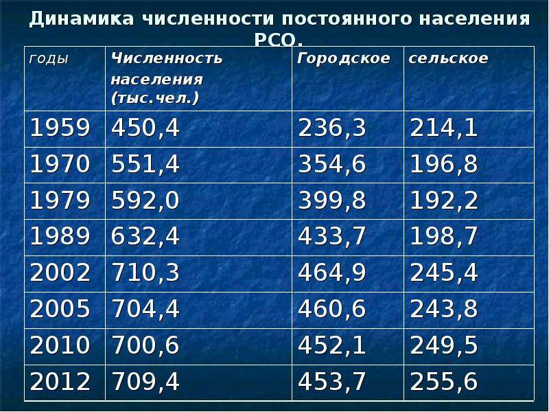 Бахмут население численность. Динамика численности населения. Динамика численности постоянного населения. Динамика населения Дагестана. Население Дагестана статистика.