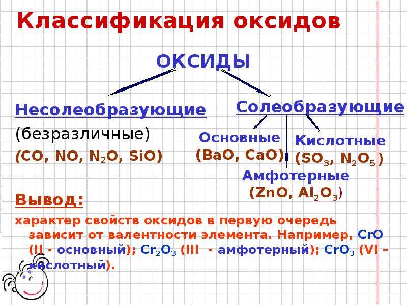 Оксиды их классификация и химические свойства 8 класс презентация