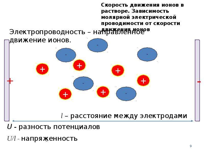 Электрическая проводимость. Электрическая проводимость растворов. Электропроводность тосола и воды. Электропроводность антифриза. Проводимость обозначение.