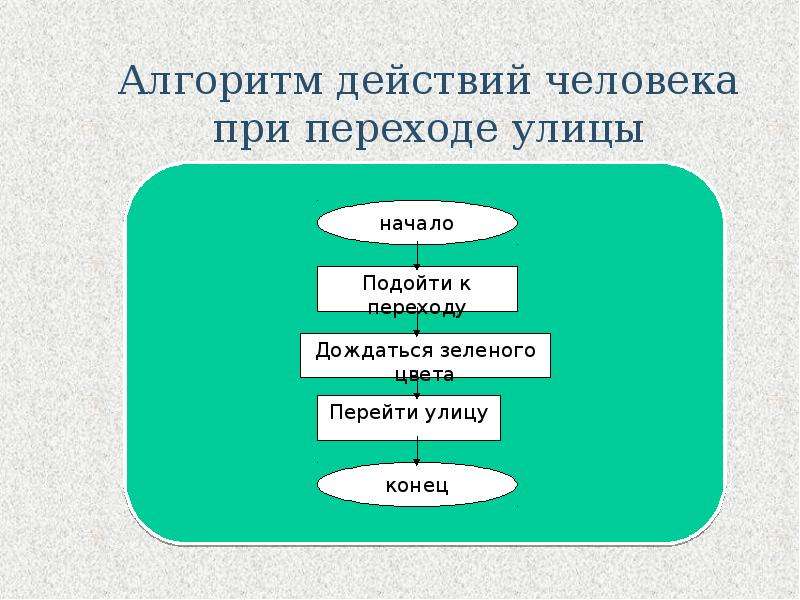 Алгоритм называется действий. Алгоритм действий. Презентация на тему линейный алгоритм. Алгоритм перехода улицы. Алгоритм поведения человека.