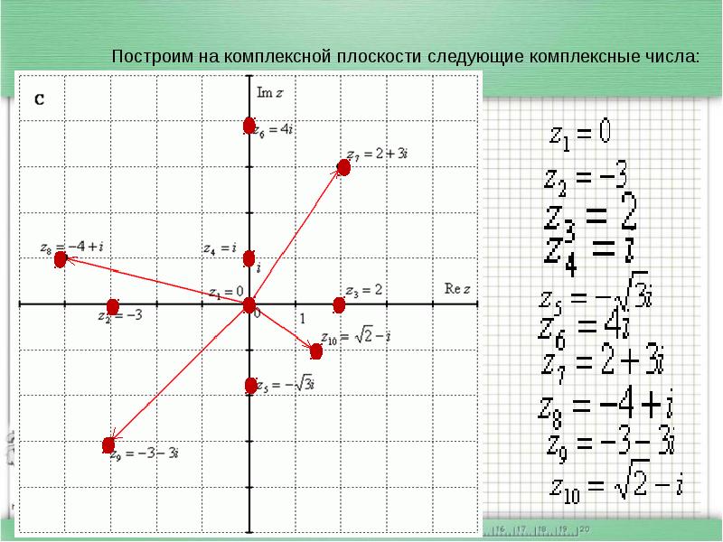 Изображение на комплексной плоскости комплексных чисел