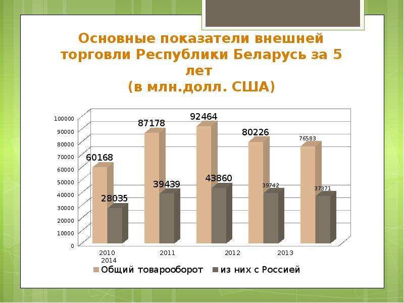 Основные показатели внешней торговли. Внешняя торговля Беларуси. Основные показатели внешней торговли страны. Основные показатели торговли.