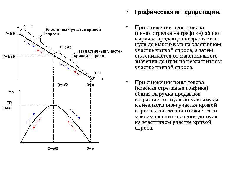 Графическая интерпретация